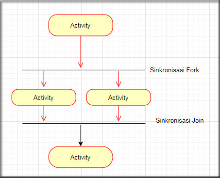 Sinkronisasi Diagram Activity