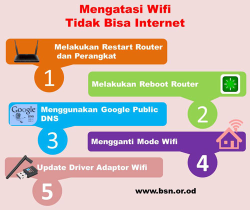 Info2 Cara Mengatasi Wifi Tidak Bisa Internet